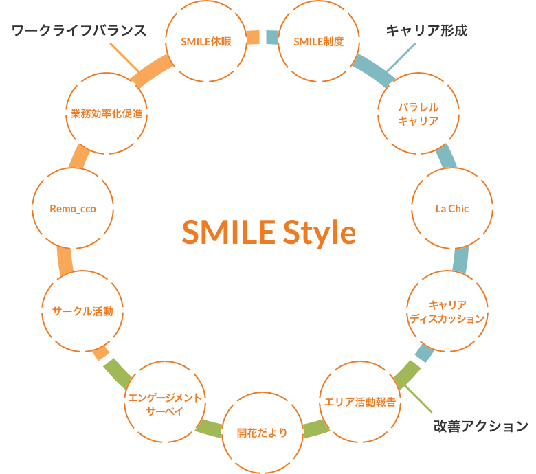 社員のみんなのための活動「SMILE Style」の説明図