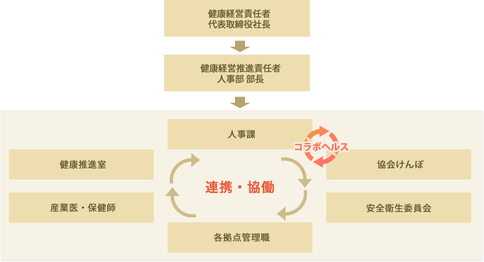 健康経営体制